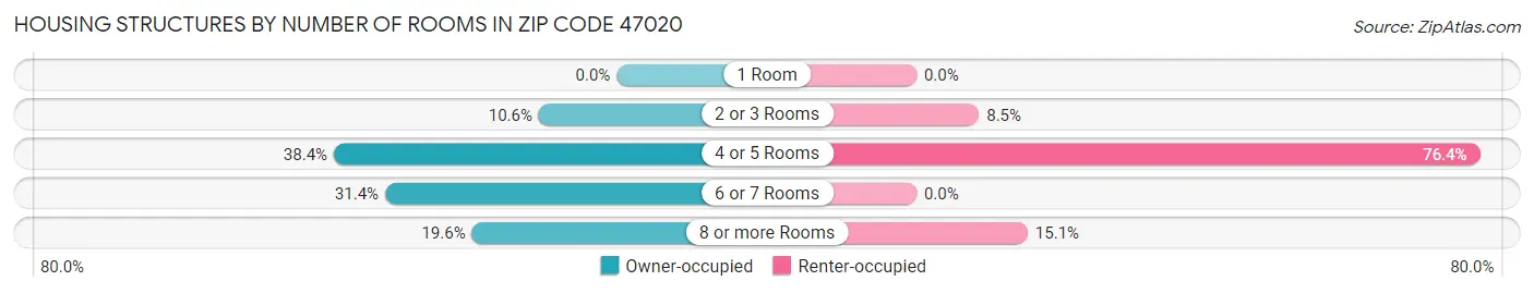 Housing Structures by Number of Rooms in Zip Code 47020