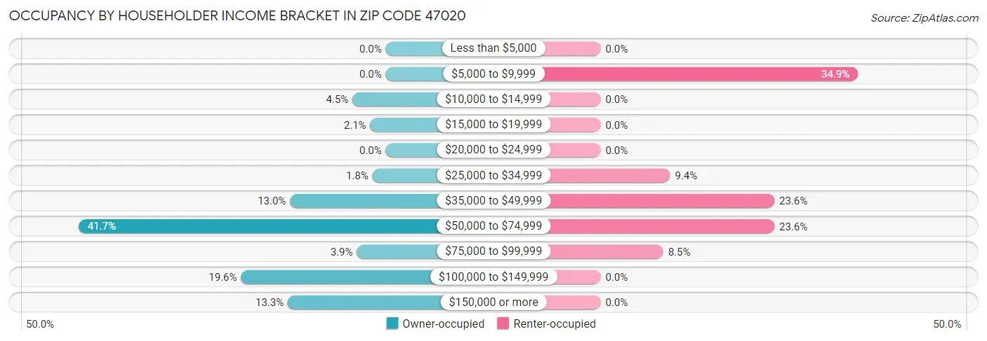 Occupancy by Householder Income Bracket in Zip Code 47020