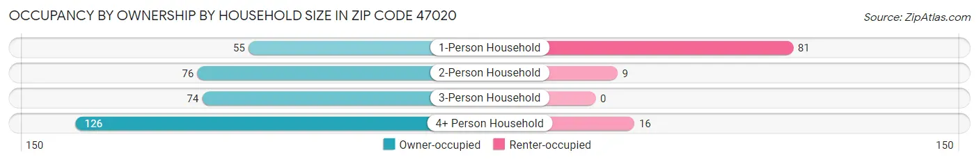 Occupancy by Ownership by Household Size in Zip Code 47020
