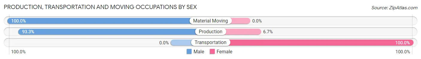 Production, Transportation and Moving Occupations by Sex in Zip Code 47020