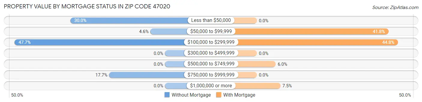 Property Value by Mortgage Status in Zip Code 47020
