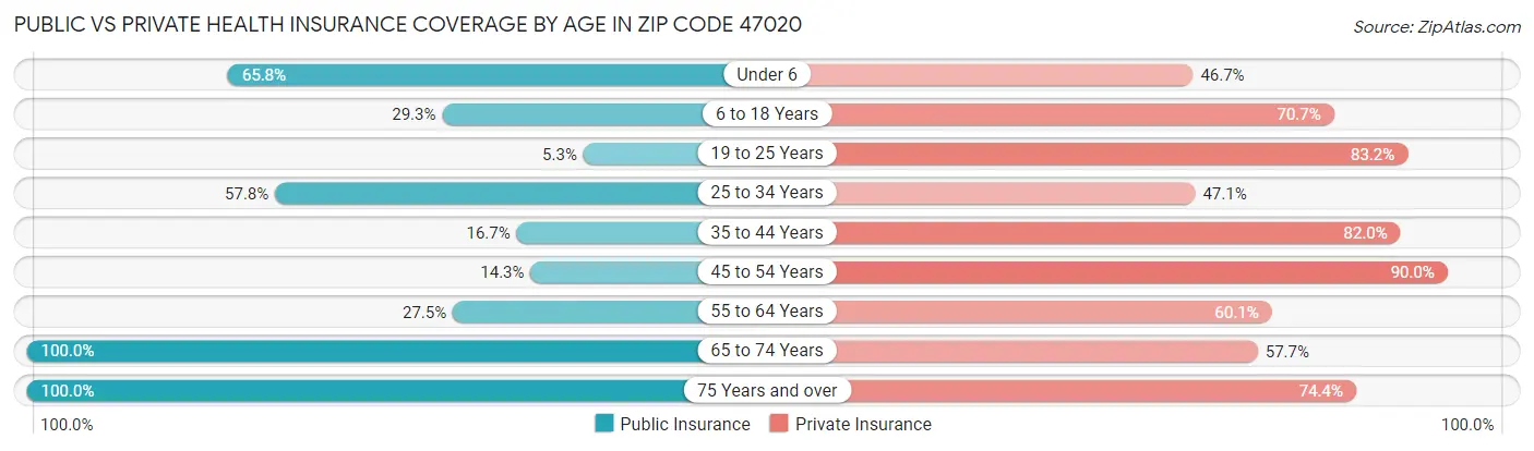 Public vs Private Health Insurance Coverage by Age in Zip Code 47020