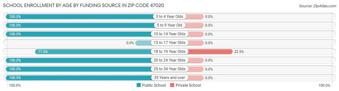 School Enrollment by Age by Funding Source in Zip Code 47020