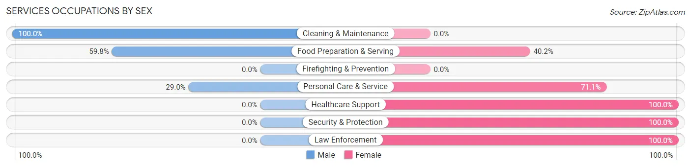 Services Occupations by Sex in Zip Code 47020