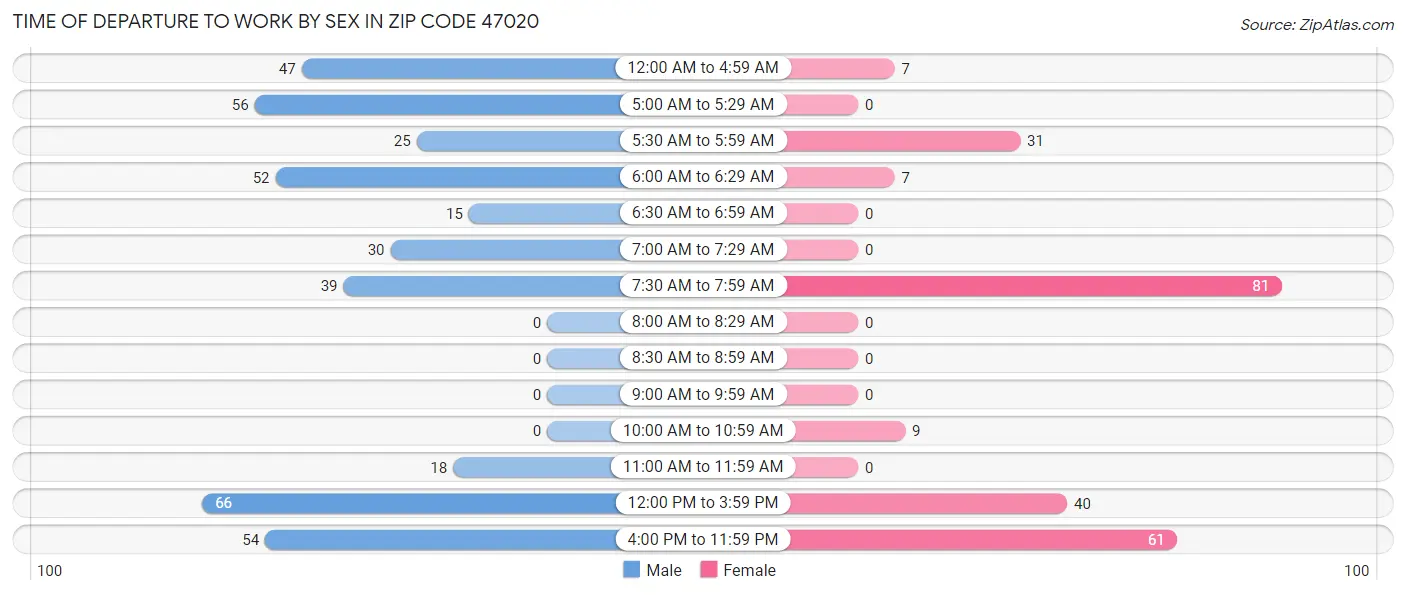 Time of Departure to Work by Sex in Zip Code 47020