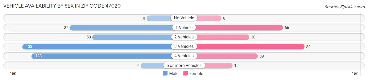 Vehicle Availability by Sex in Zip Code 47020
