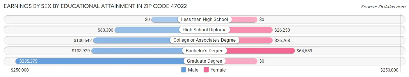 Earnings by Sex by Educational Attainment in Zip Code 47022