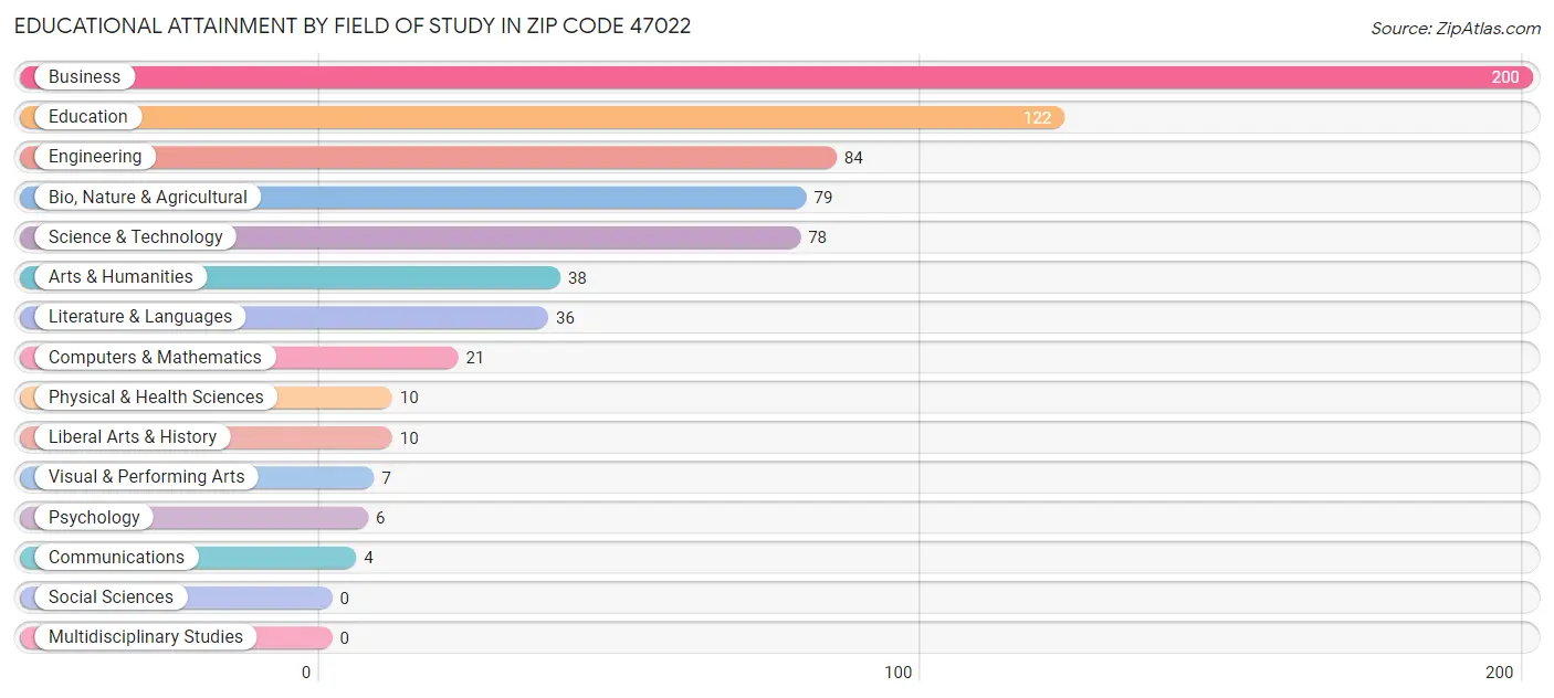 Educational Attainment by Field of Study in Zip Code 47022