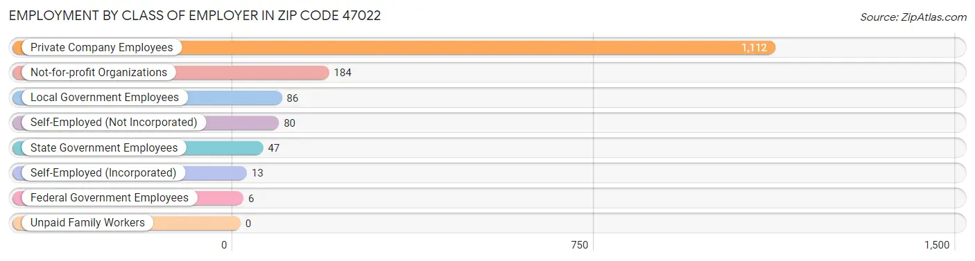 Employment by Class of Employer in Zip Code 47022