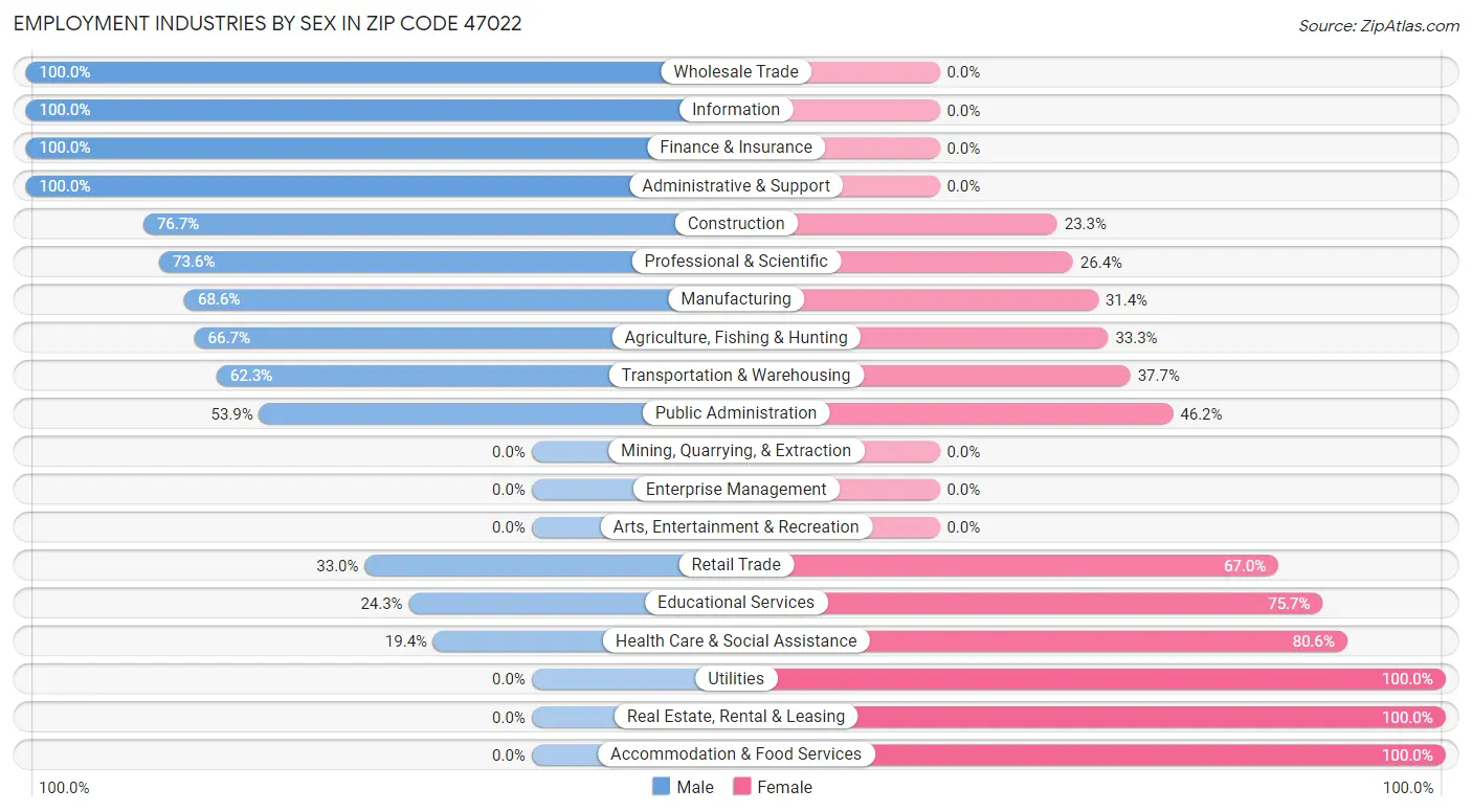 Employment Industries by Sex in Zip Code 47022