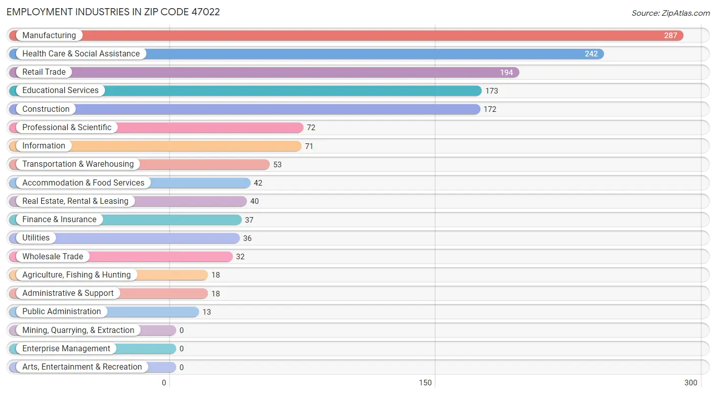 Employment Industries in Zip Code 47022