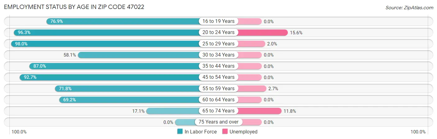 Employment Status by Age in Zip Code 47022