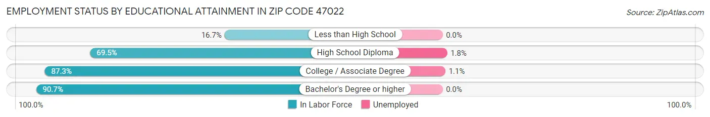 Employment Status by Educational Attainment in Zip Code 47022