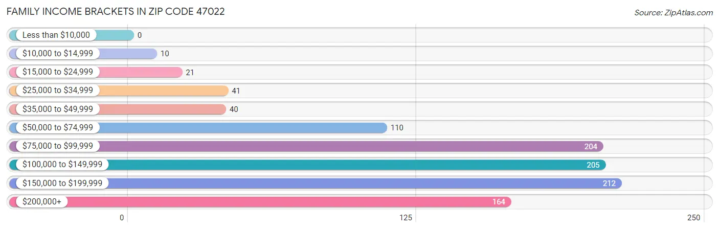 Family Income Brackets in Zip Code 47022