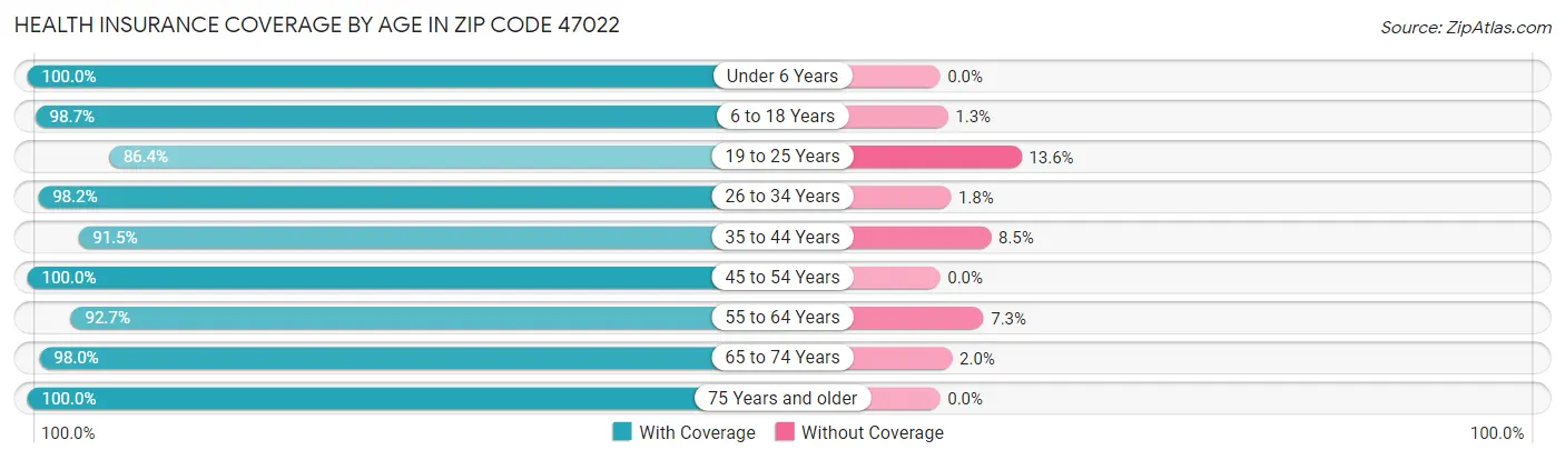 Health Insurance Coverage by Age in Zip Code 47022