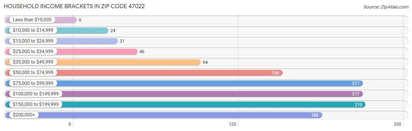 Household Income Brackets in Zip Code 47022