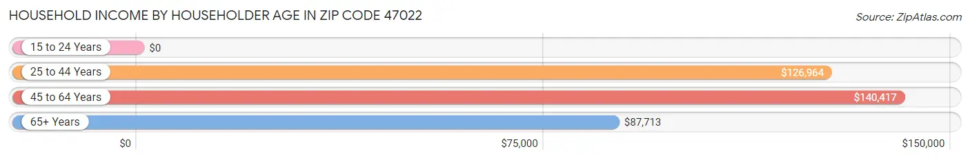 Household Income by Householder Age in Zip Code 47022