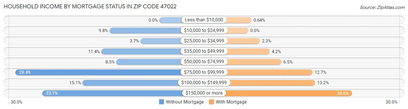 Household Income by Mortgage Status in Zip Code 47022