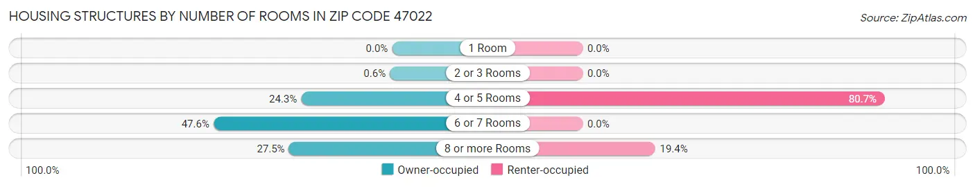 Housing Structures by Number of Rooms in Zip Code 47022
