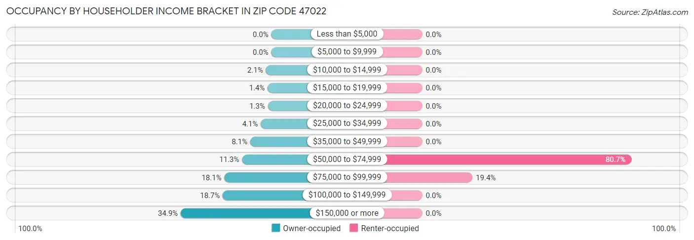 Occupancy by Householder Income Bracket in Zip Code 47022