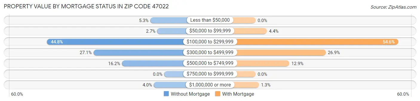 Property Value by Mortgage Status in Zip Code 47022