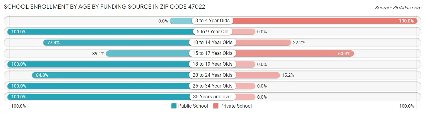 School Enrollment by Age by Funding Source in Zip Code 47022