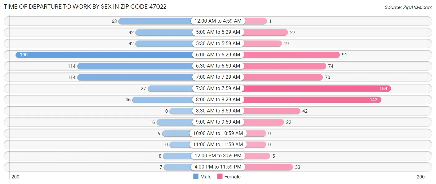 Time of Departure to Work by Sex in Zip Code 47022
