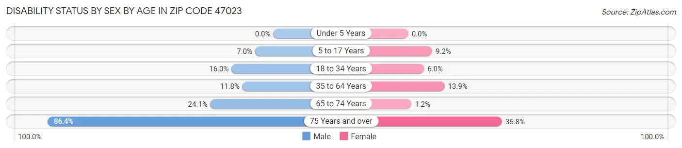 Disability Status by Sex by Age in Zip Code 47023