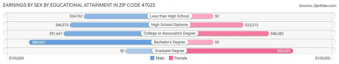 Earnings by Sex by Educational Attainment in Zip Code 47023