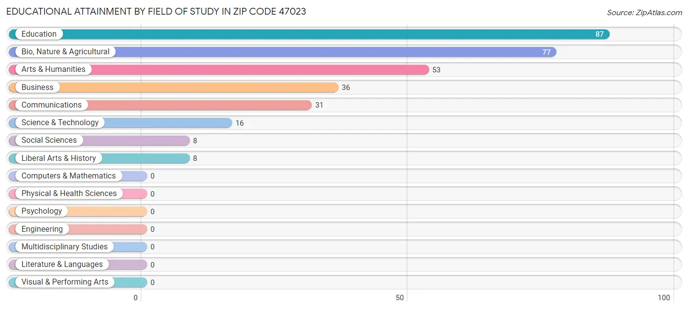 Educational Attainment by Field of Study in Zip Code 47023
