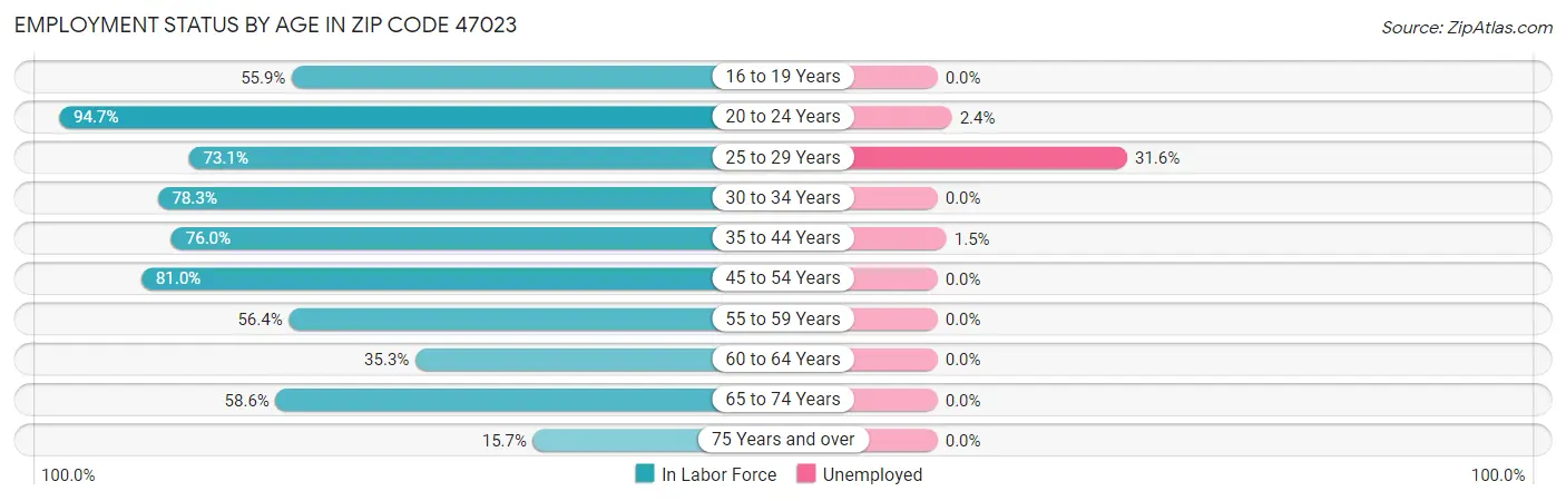 Employment Status by Age in Zip Code 47023