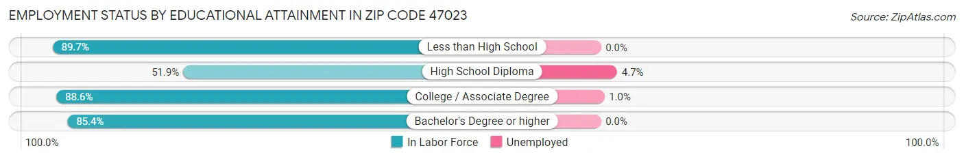 Employment Status by Educational Attainment in Zip Code 47023