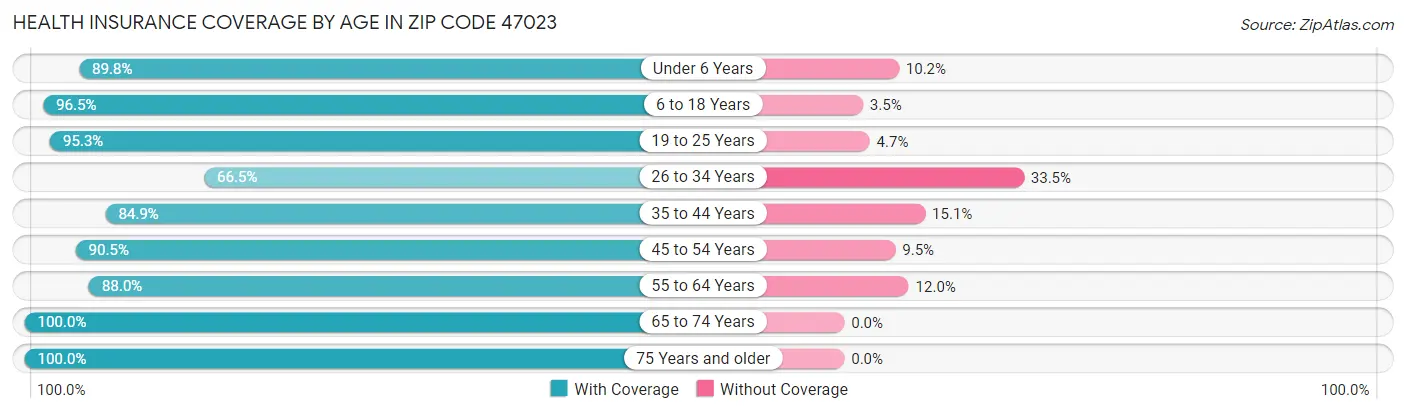 Health Insurance Coverage by Age in Zip Code 47023