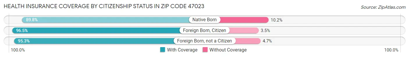 Health Insurance Coverage by Citizenship Status in Zip Code 47023