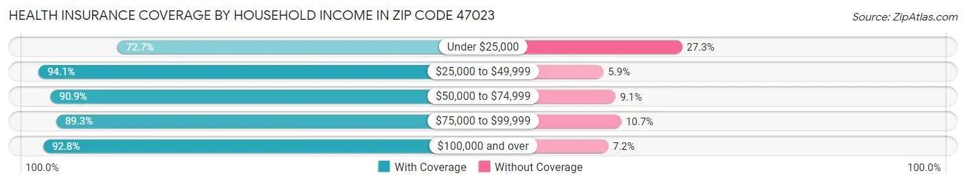 Health Insurance Coverage by Household Income in Zip Code 47023