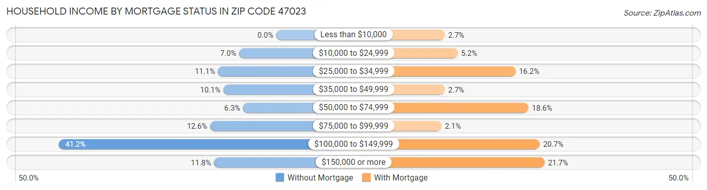Household Income by Mortgage Status in Zip Code 47023