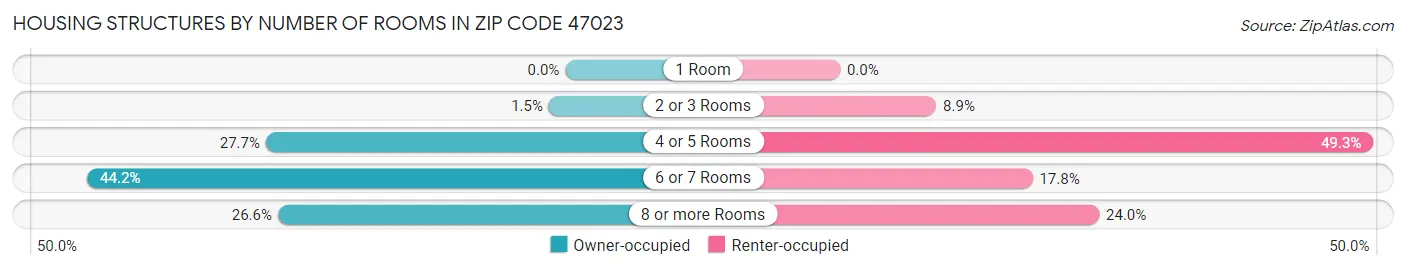 Housing Structures by Number of Rooms in Zip Code 47023