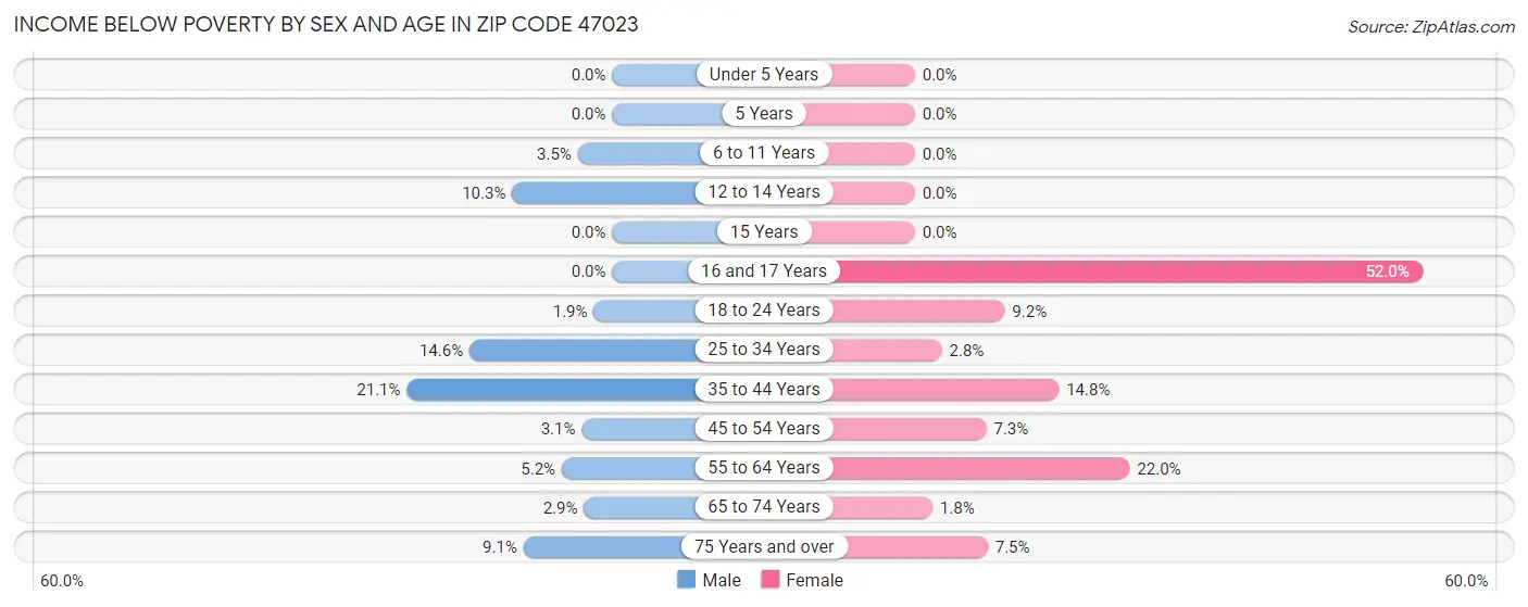 Income Below Poverty by Sex and Age in Zip Code 47023