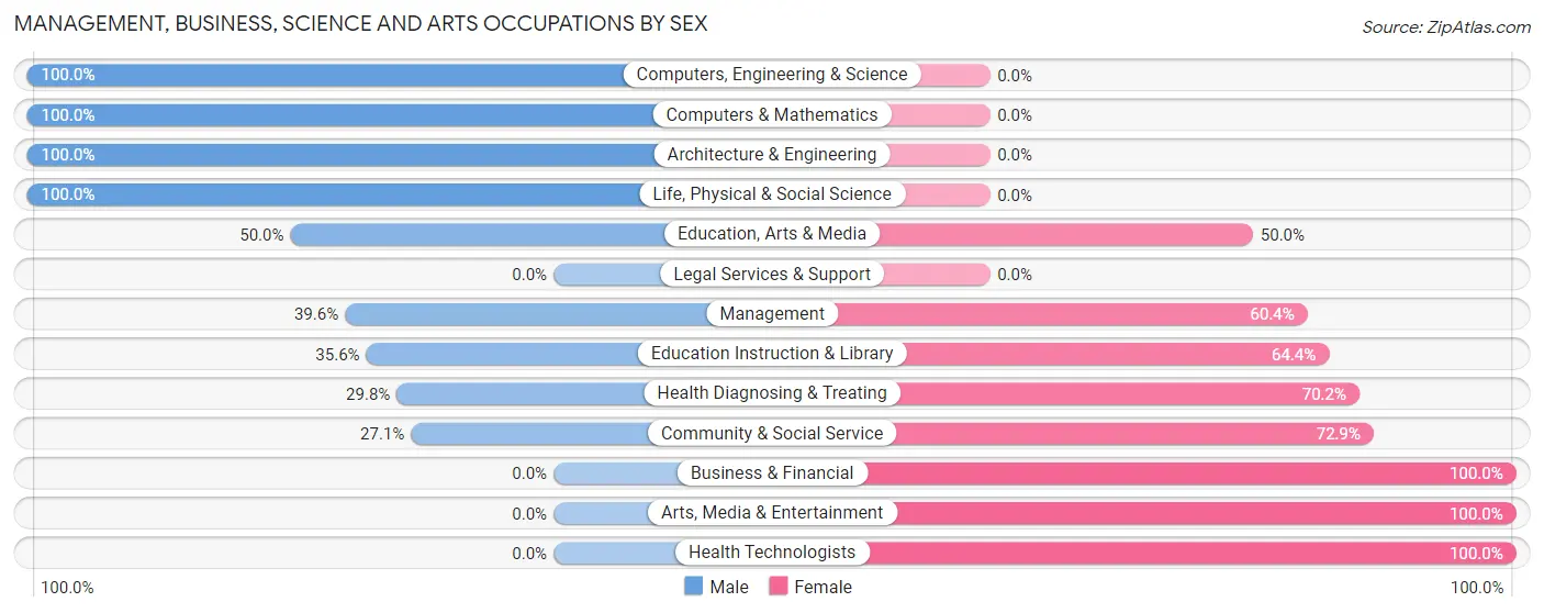 Management, Business, Science and Arts Occupations by Sex in Zip Code 47023
