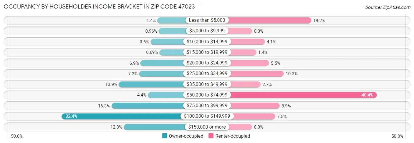 Occupancy by Householder Income Bracket in Zip Code 47023