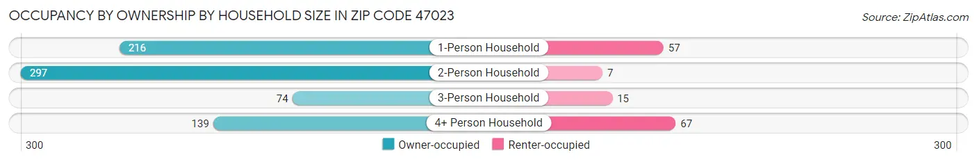 Occupancy by Ownership by Household Size in Zip Code 47023