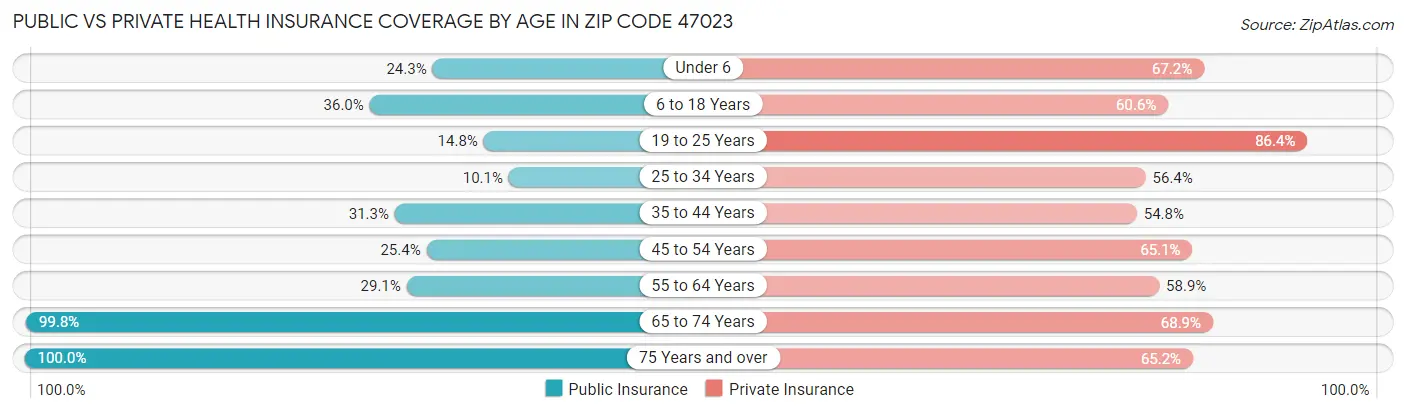 Public vs Private Health Insurance Coverage by Age in Zip Code 47023