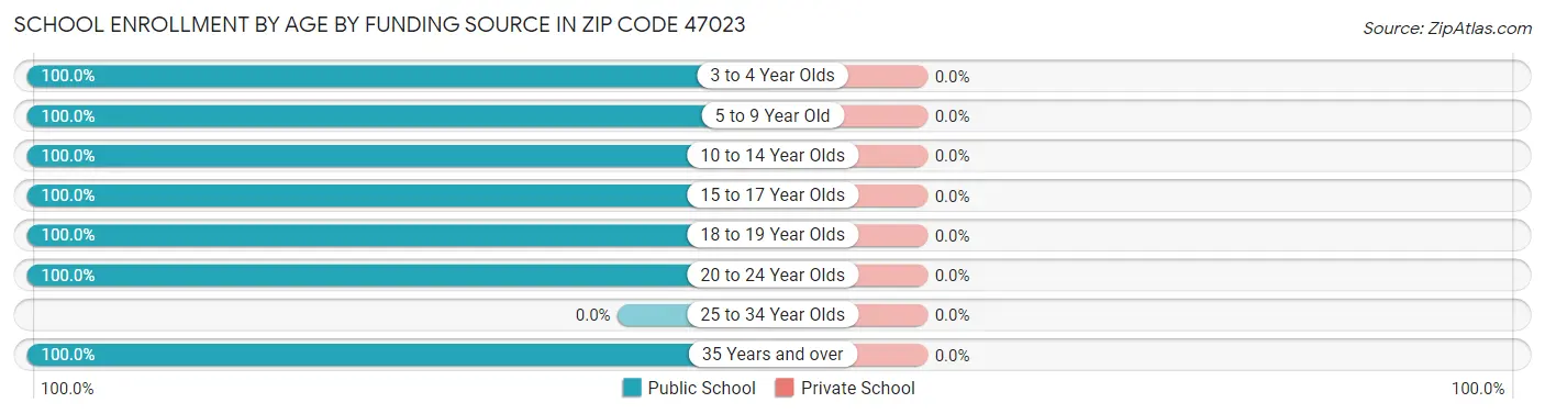 School Enrollment by Age by Funding Source in Zip Code 47023