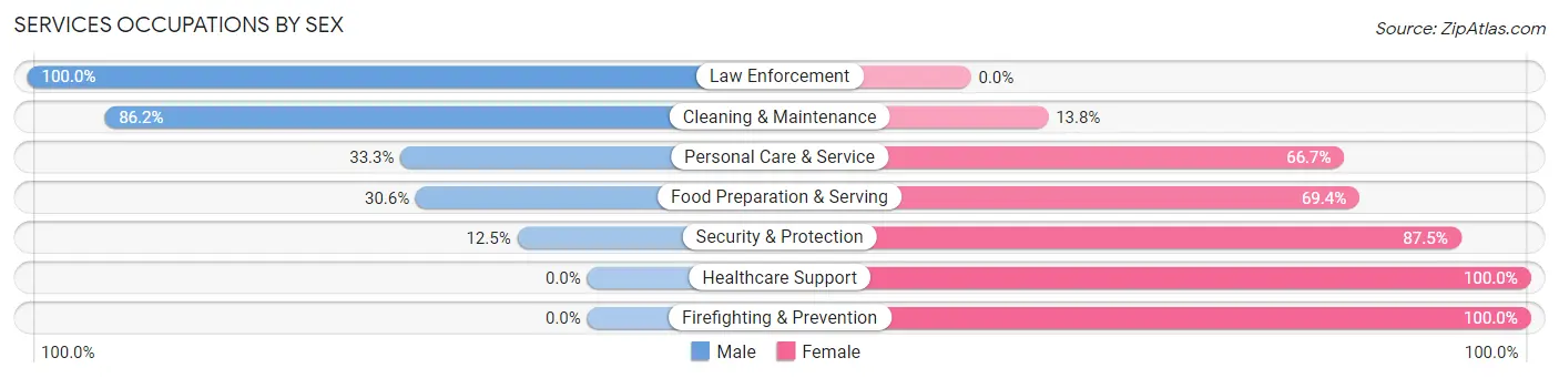 Services Occupations by Sex in Zip Code 47023
