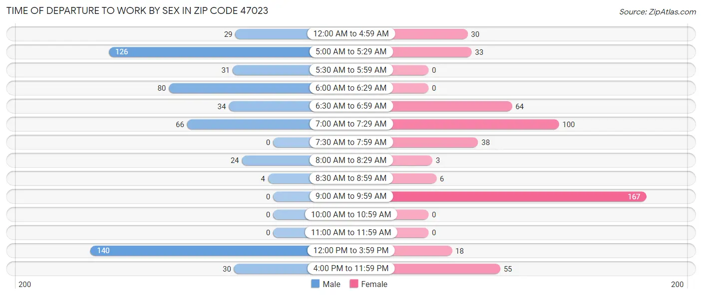 Time of Departure to Work by Sex in Zip Code 47023