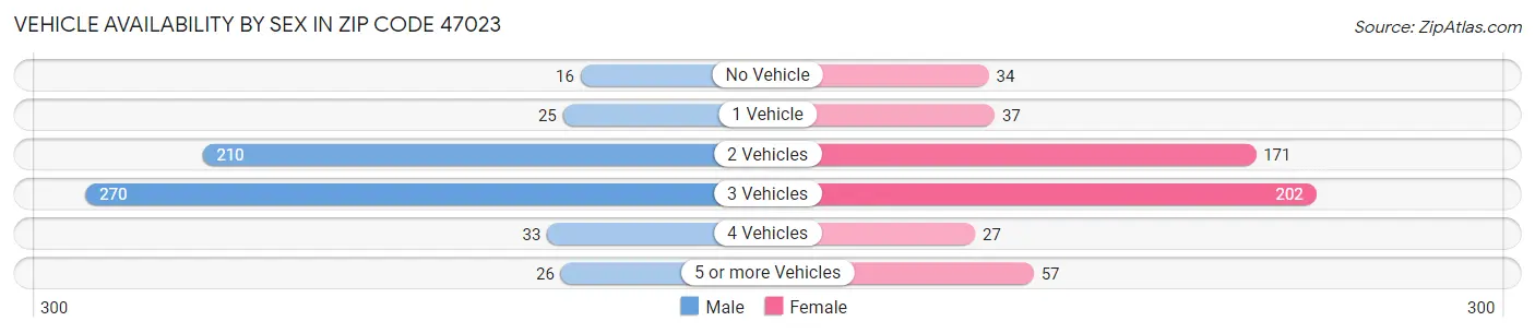 Vehicle Availability by Sex in Zip Code 47023