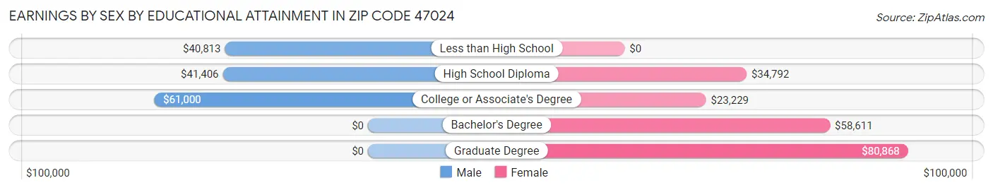 Earnings by Sex by Educational Attainment in Zip Code 47024