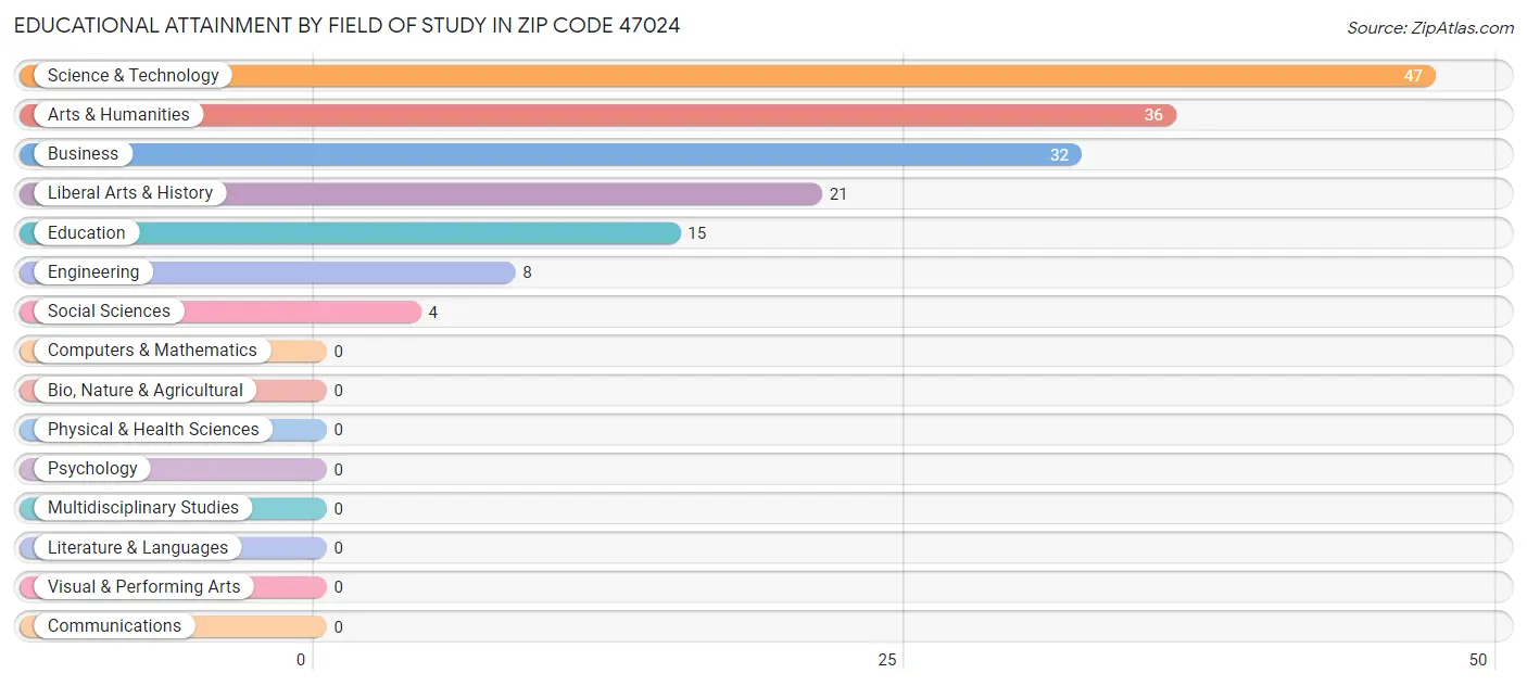 Educational Attainment by Field of Study in Zip Code 47024
