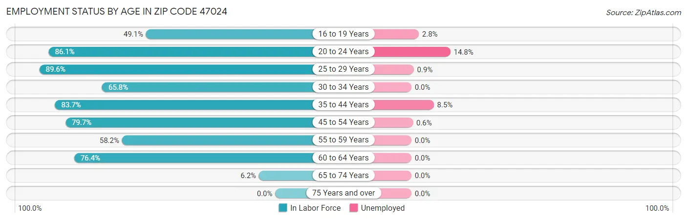Employment Status by Age in Zip Code 47024
