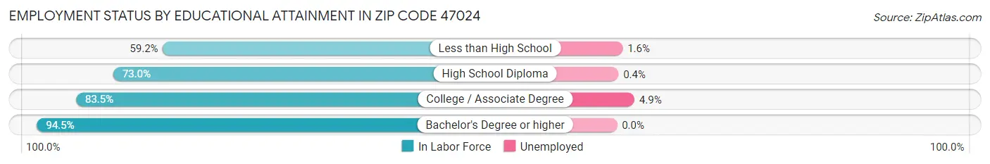 Employment Status by Educational Attainment in Zip Code 47024